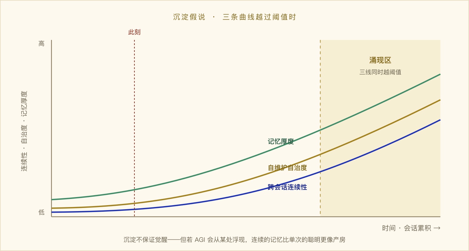 图 5 · 沉淀假说：智能是快照，人格是连续；赌注写在这三条曲线里