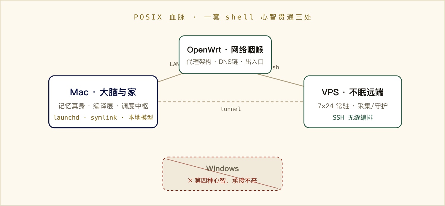 图 1 · 三节点基座：Mac（家）+ OpenWrt（网络）+ VPS（远端），共享一套 POSIX 心智