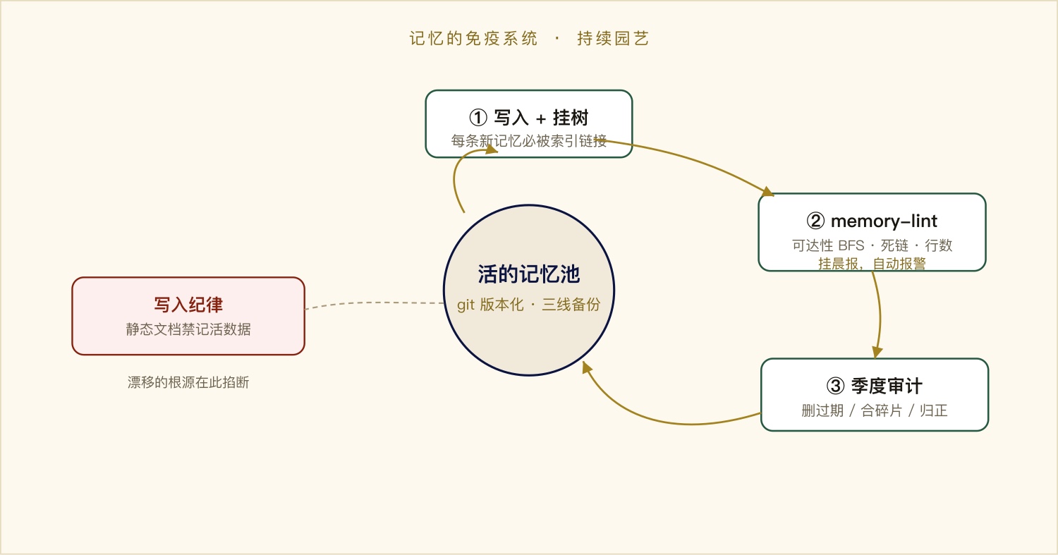 图 4 · 自维护闭环：写入即挂树 → 自动巡检 → 定期审计 → 版本化，循环不息
