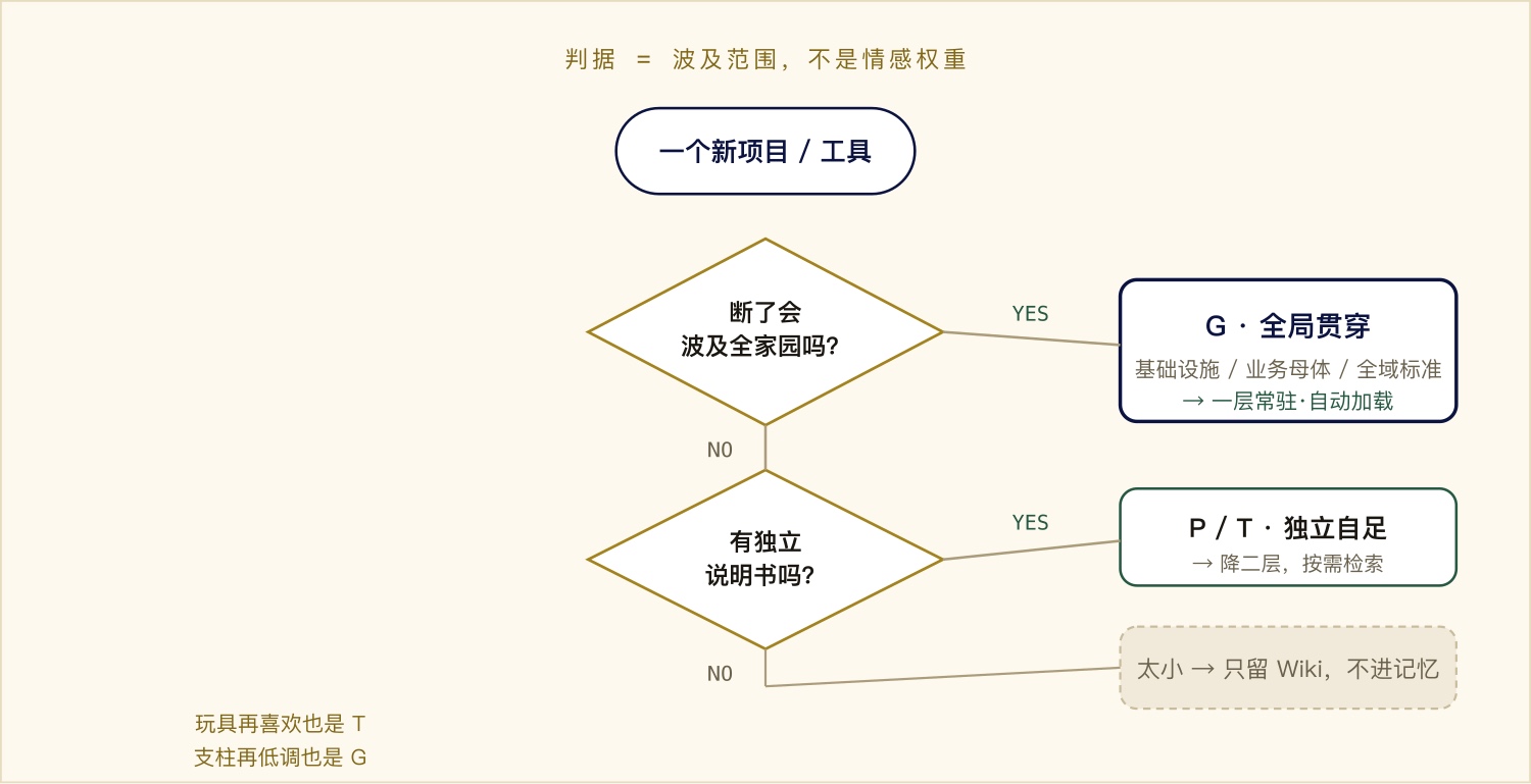 图 3 · 分层裁决：先问波及范围，再问自足程度——一把不讲人情的尺子