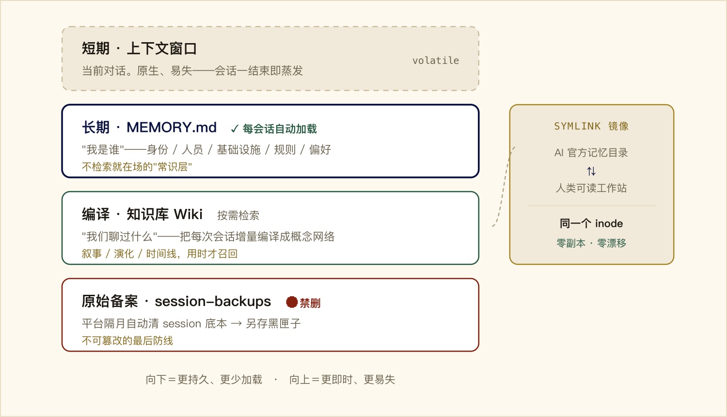 图 2 · 记忆四层：只有「长期」每次自动在场；其余按需召回，底层留黑匣子