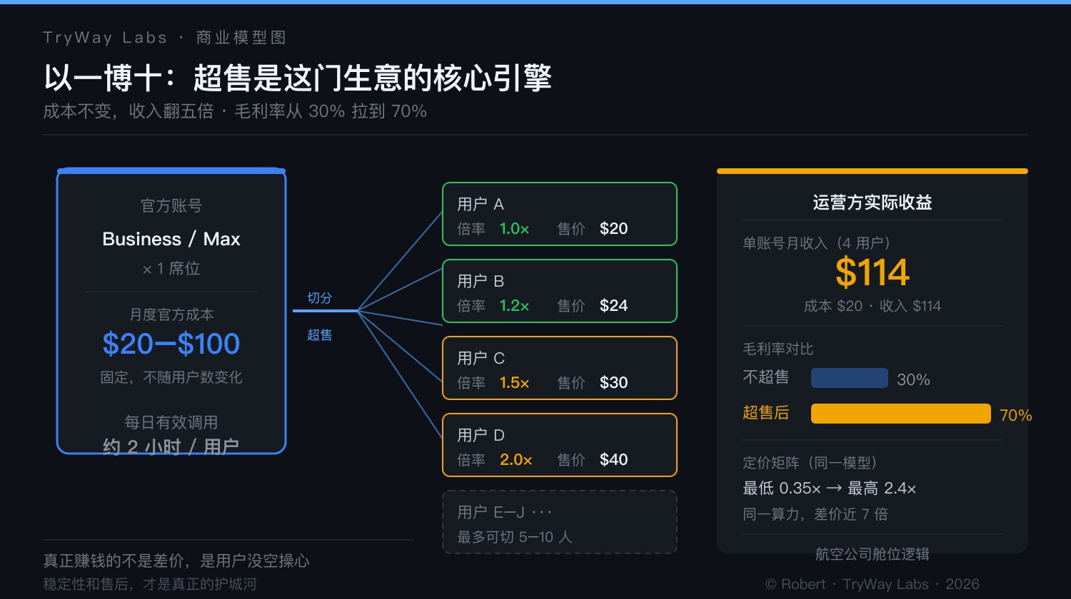 超售机制：一个账号住进五个人，毛利率从30%拉到70%