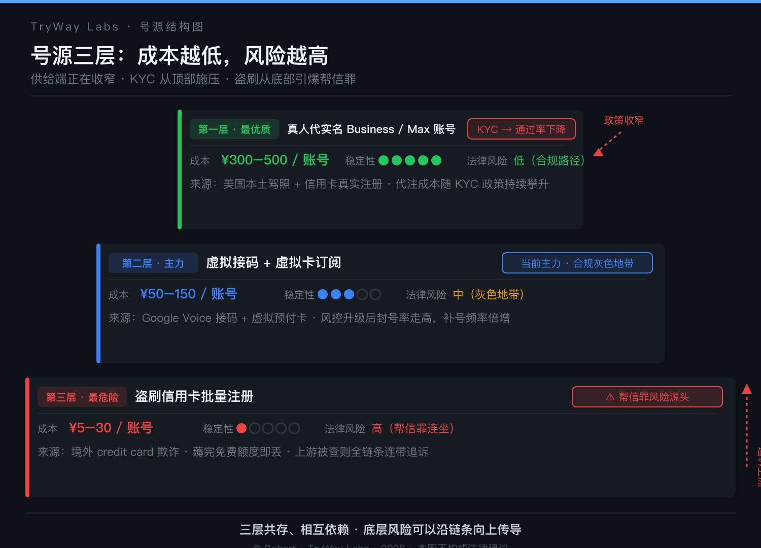 号源三层：成本越低风险越高，供给端正在被双向挤压