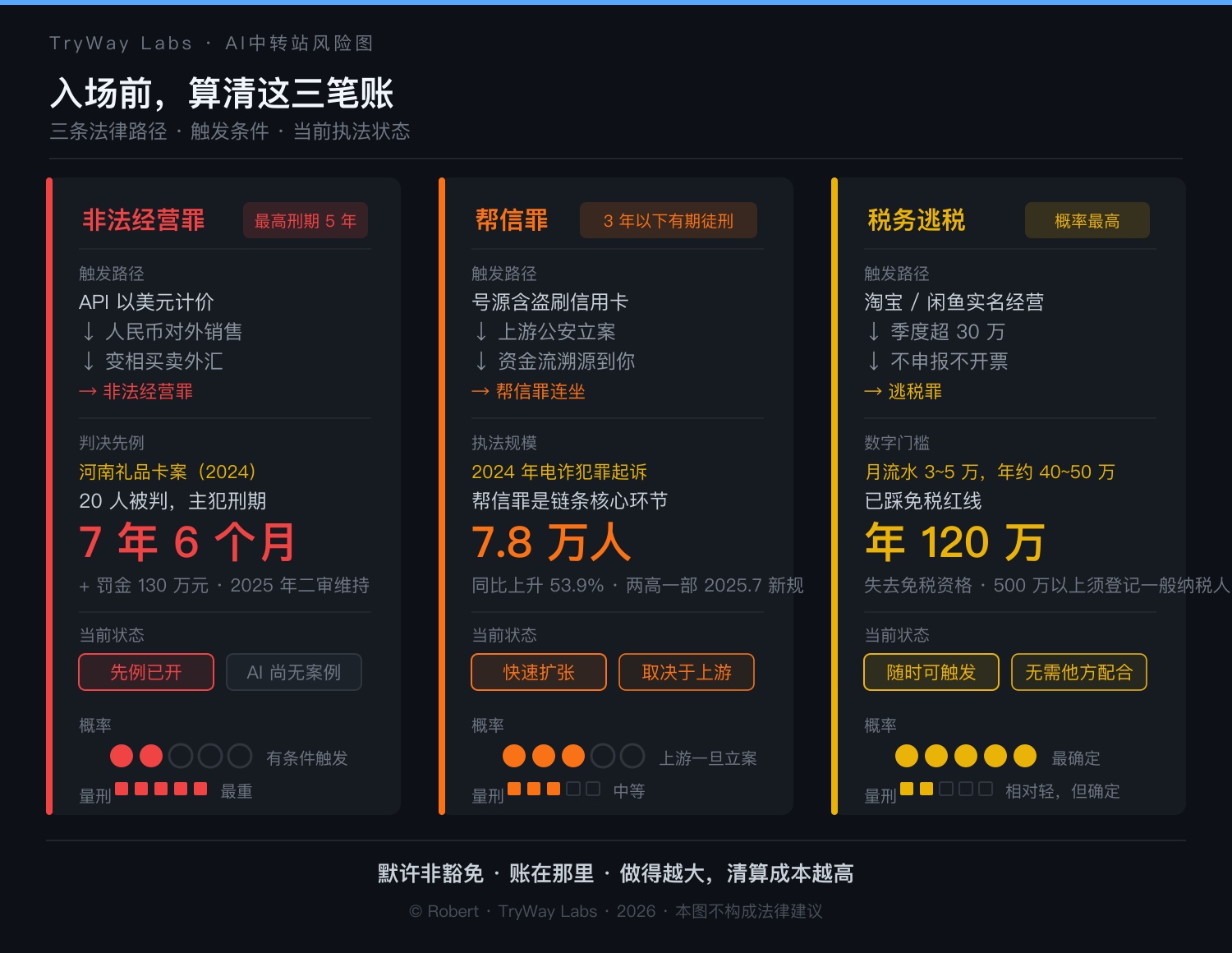 入场前算清这三笔账：非法经营罪、帮信罪、税务逃税