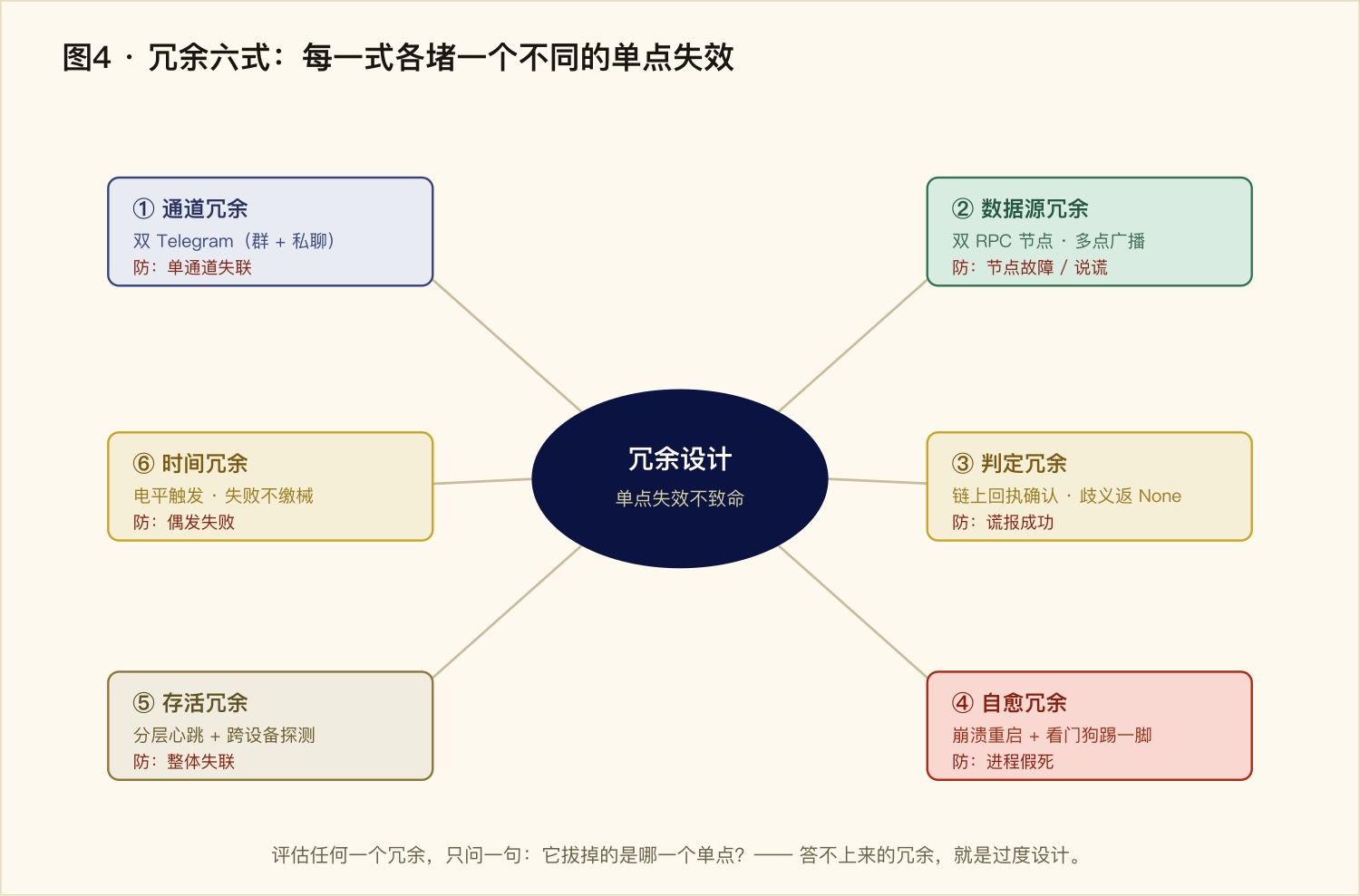 冗余六式：每一式各堵一个不同的单点失效