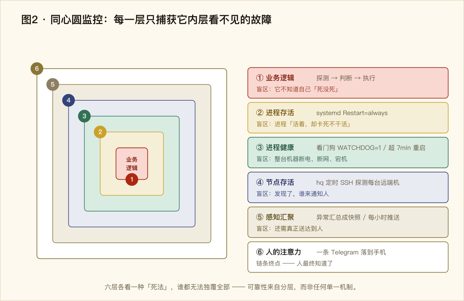 同心圆监控：每一层只捕获它内层看不见的故障