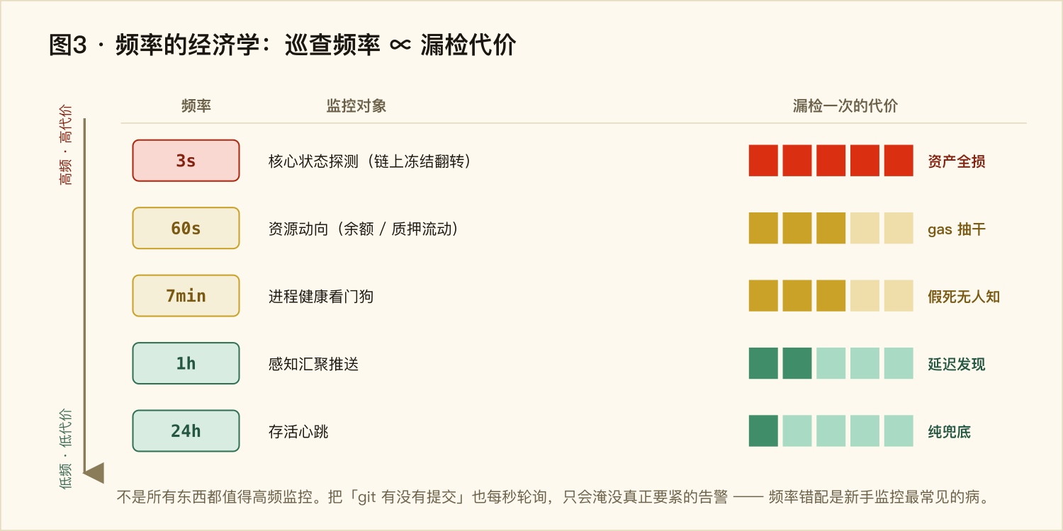 频率的经济学：巡查频率正比于漏检代价