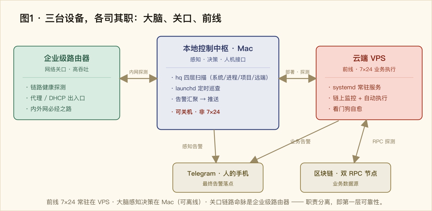 三台设备各司其职：大脑、关口、前线