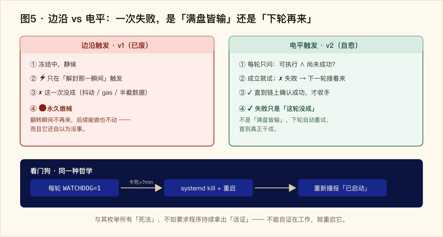 边沿 vs 电平：一次失败是满盘皆输还是下轮再来