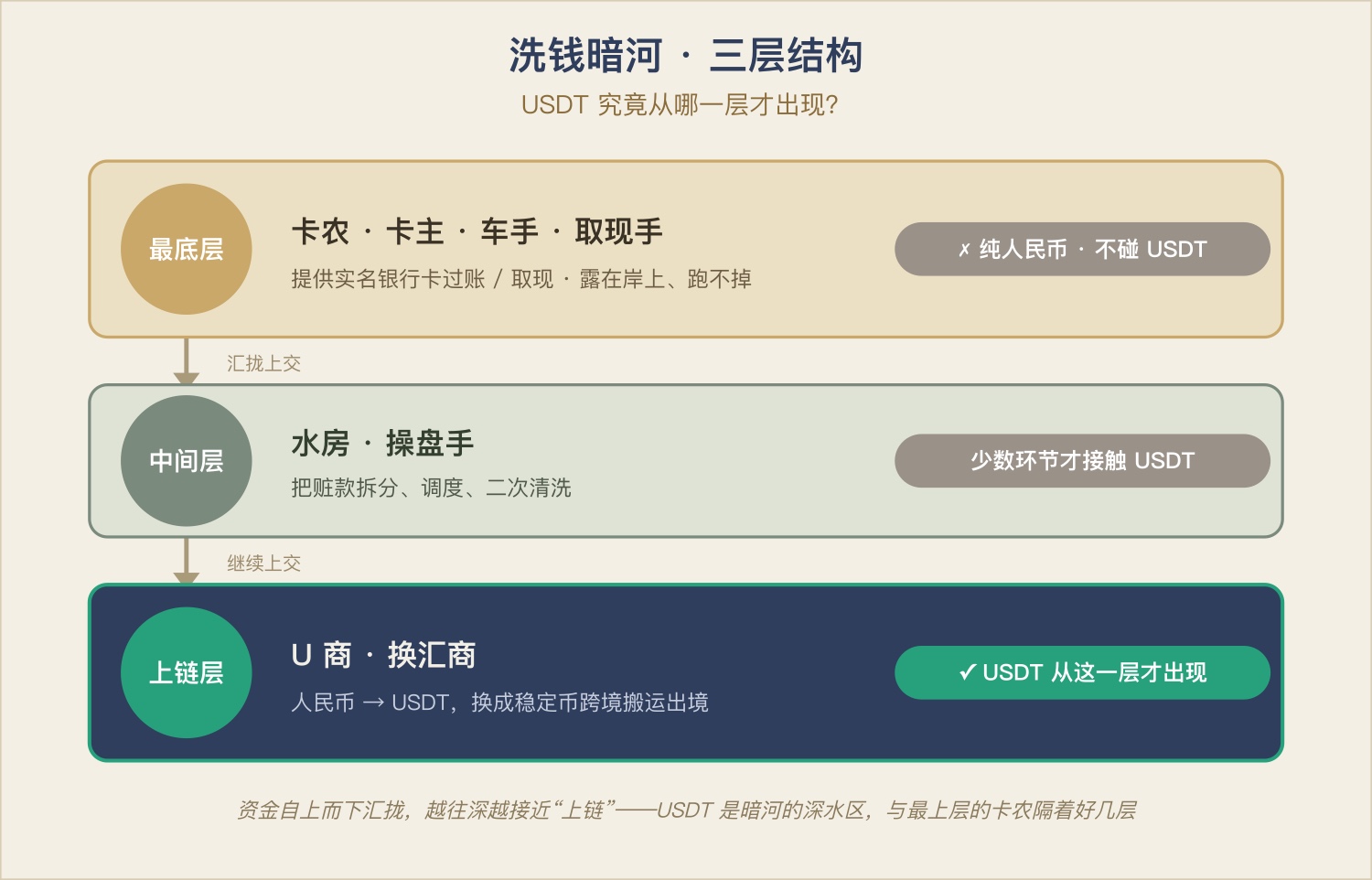 资金自上而下汇拢，USDT 直到上链层才出现