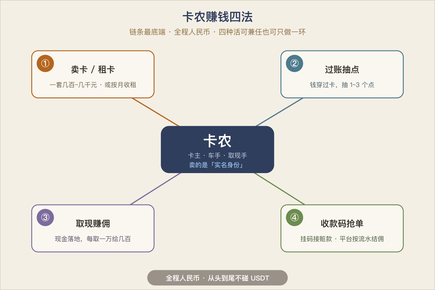 卡农赚钱四法，同一人可兼任也可能只做其中一环