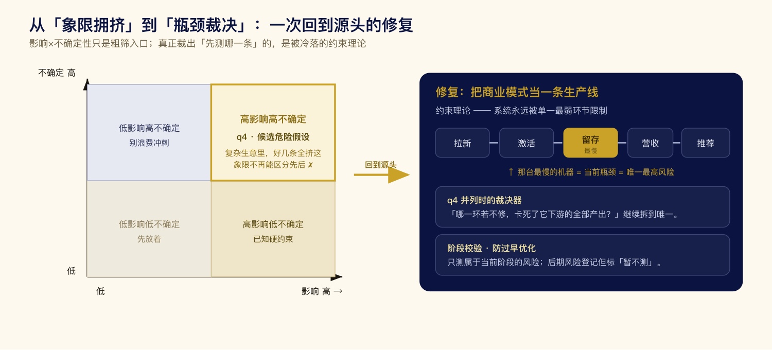 从象限拥挤到瓶颈裁决