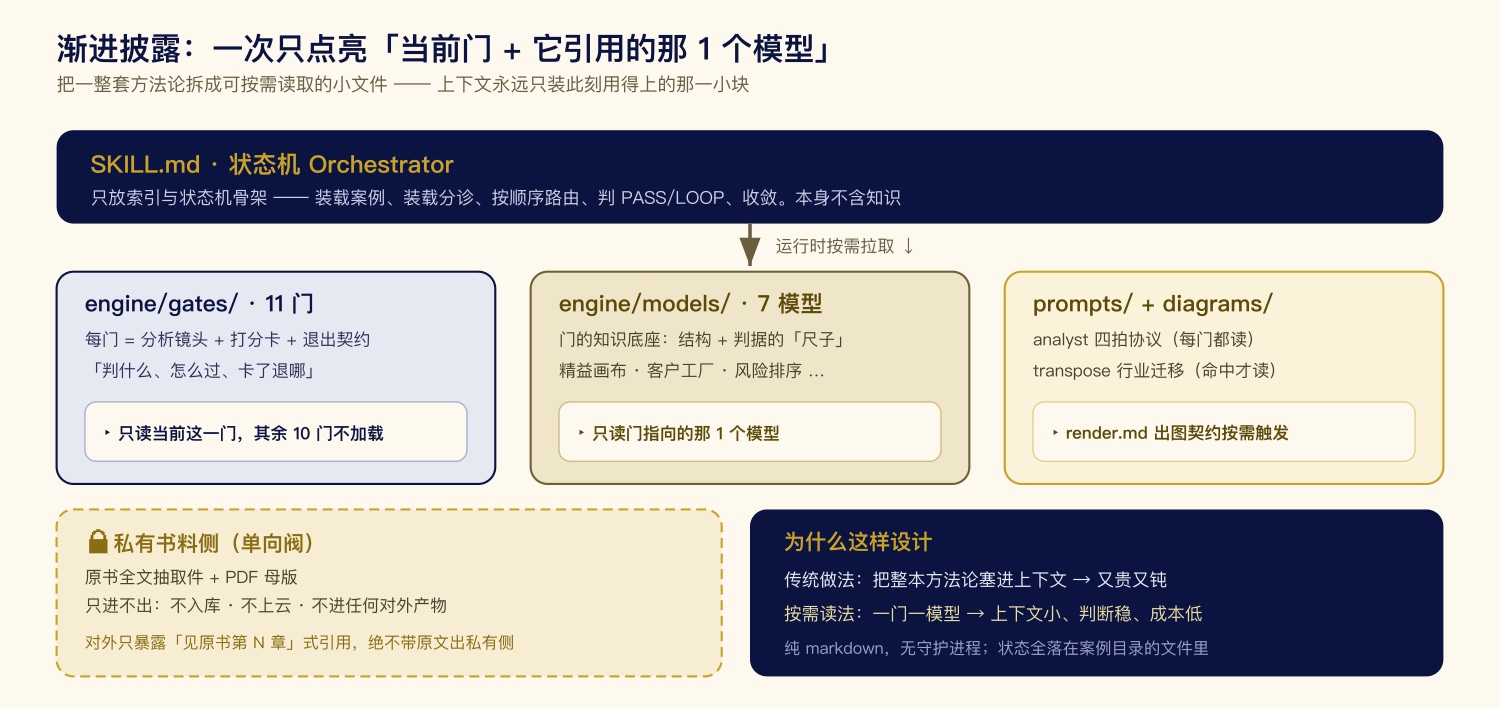 渐进披露的分层架构