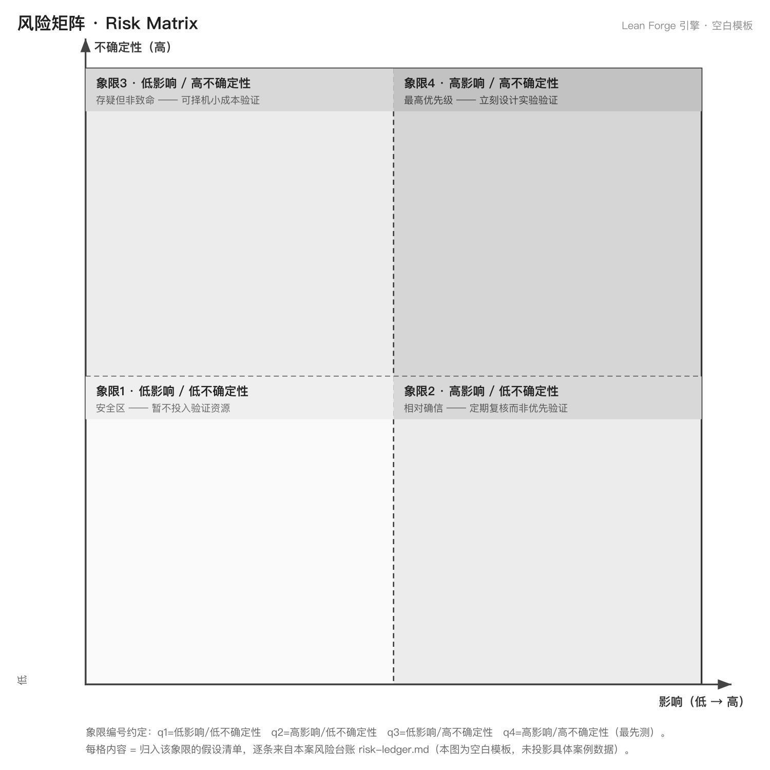 风险矩阵空白模板