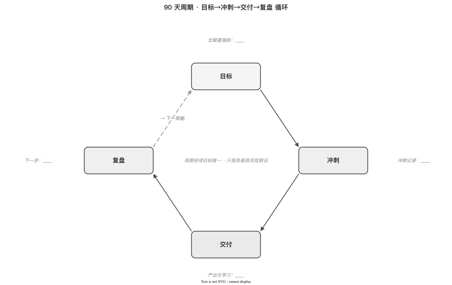 90天周期空白模板