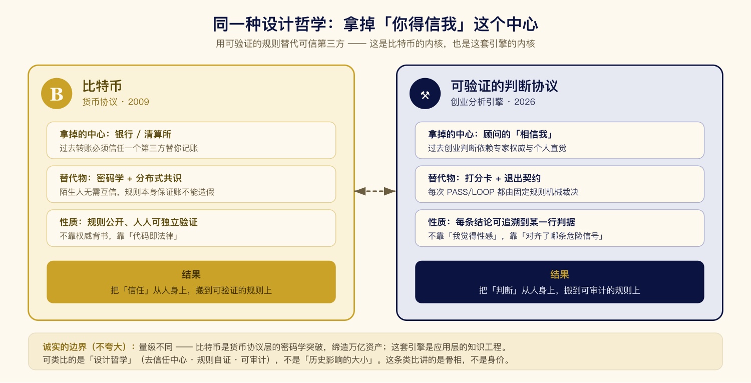 比特币与可验证判断协议的信任设计对照