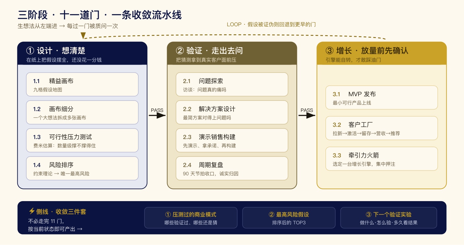 三阶段十一门收敛流水线