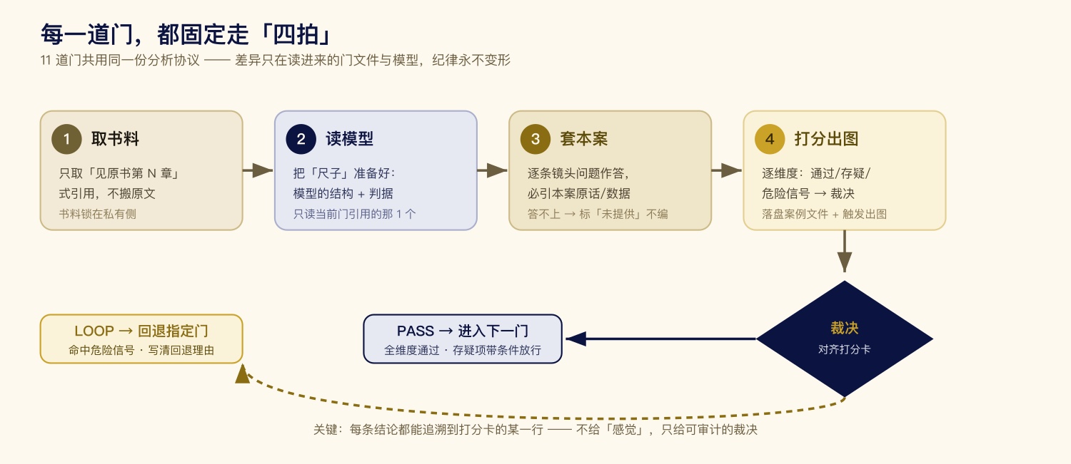 每道门的四拍协议与 PASS/LOOP 状态机