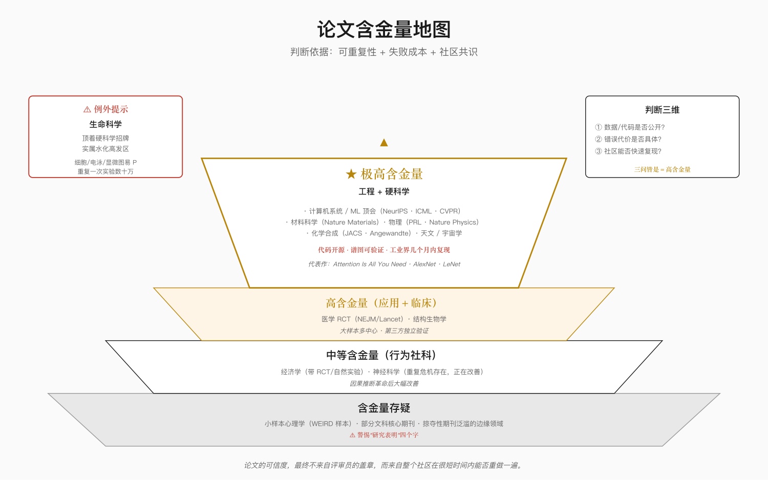 图 7：论文含金量地图——四层金字塔
