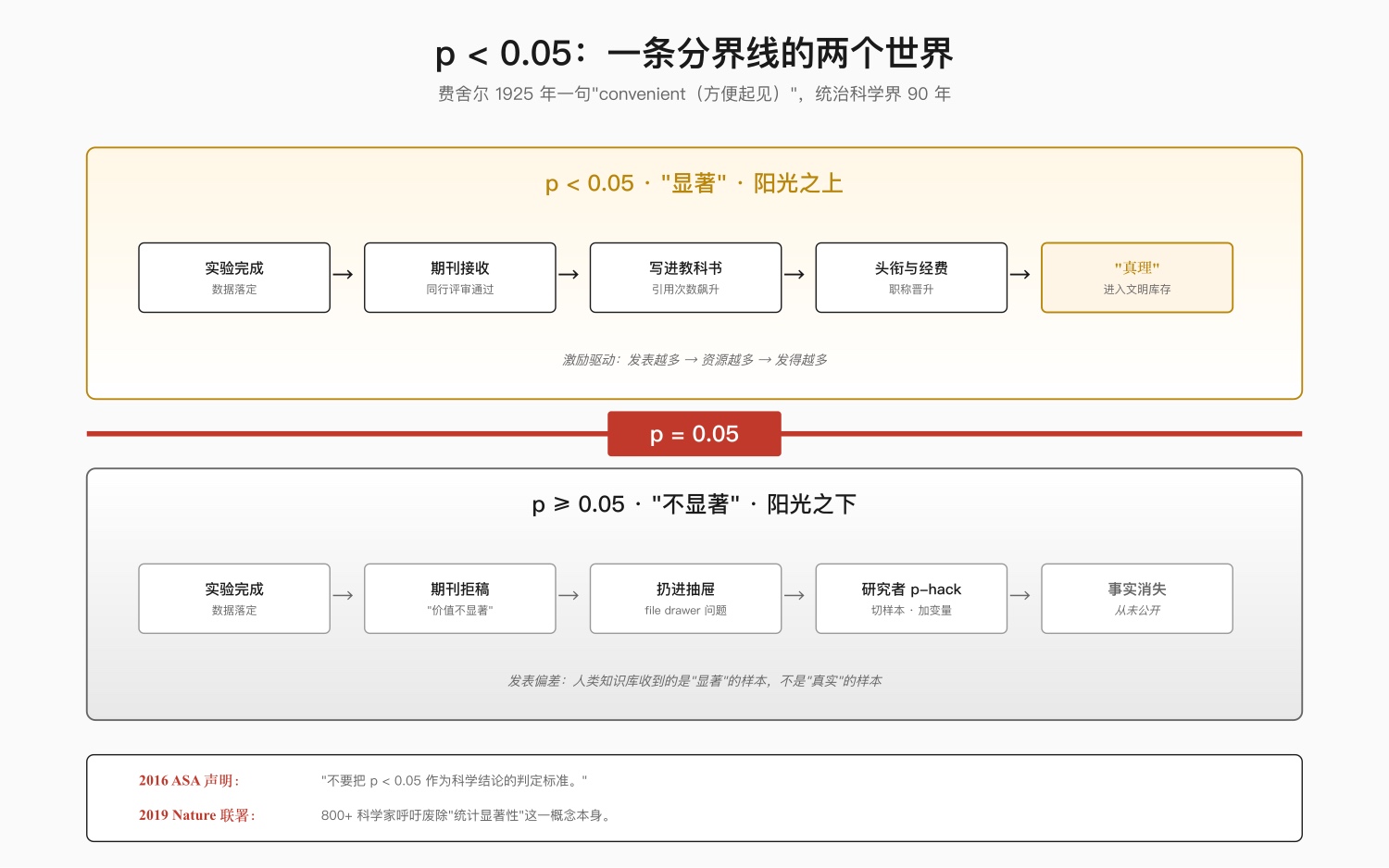 图 5：p<0.05——一条分界线的两个世界