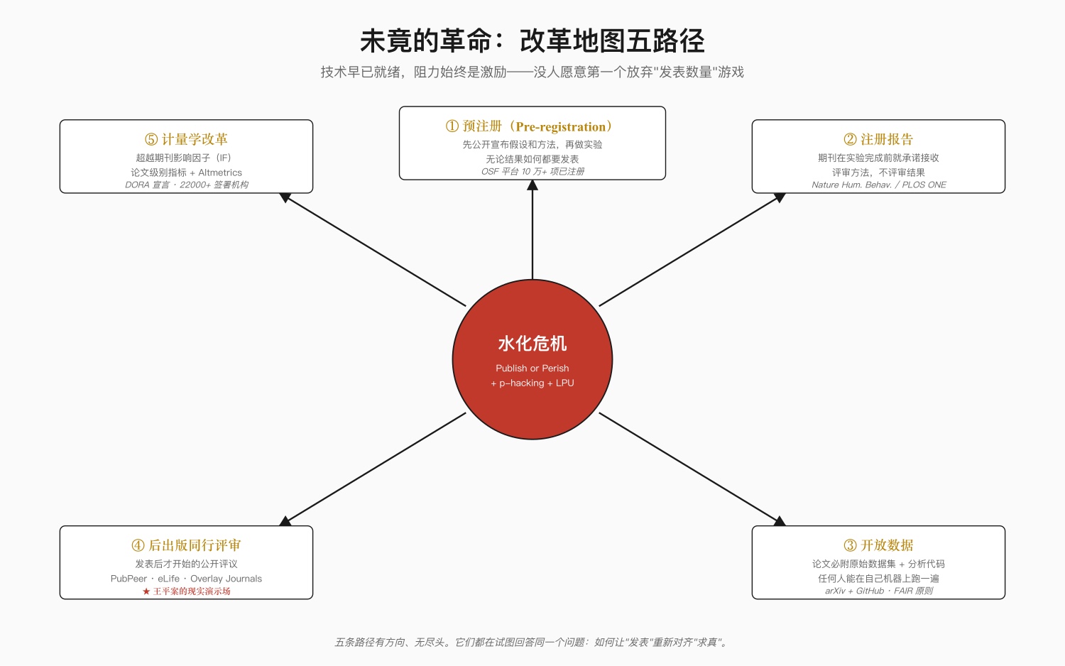 图 6：改革地图五路径