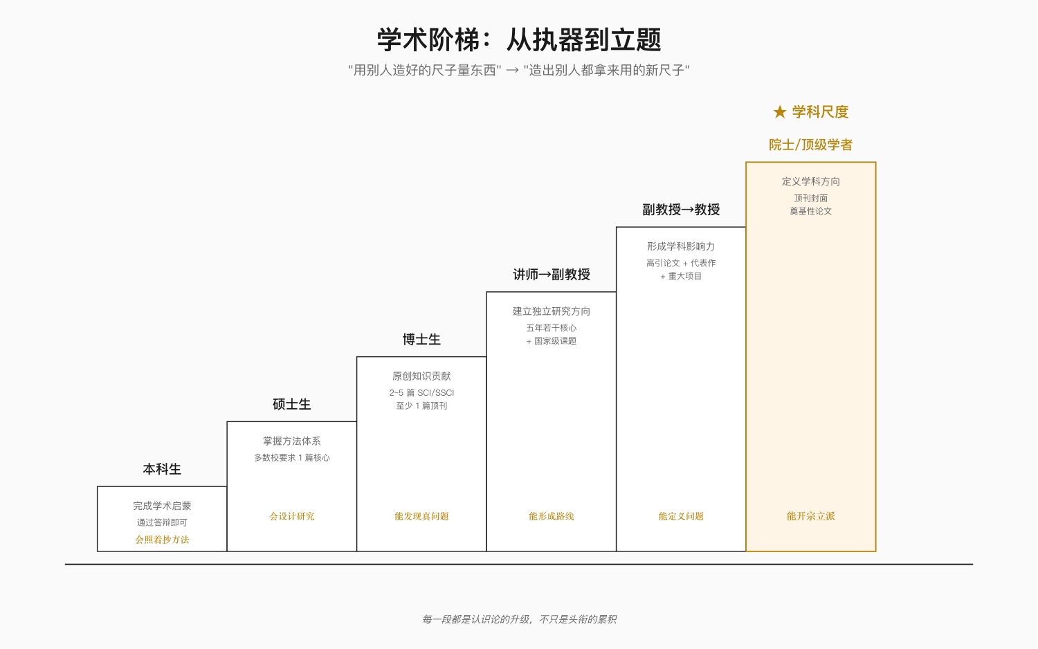图 2：学术阶梯六段位——从执器到立题