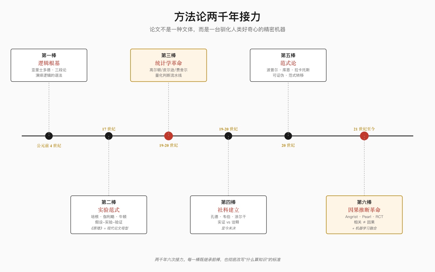 图 3：方法论两千年接力——六棒里程碑
