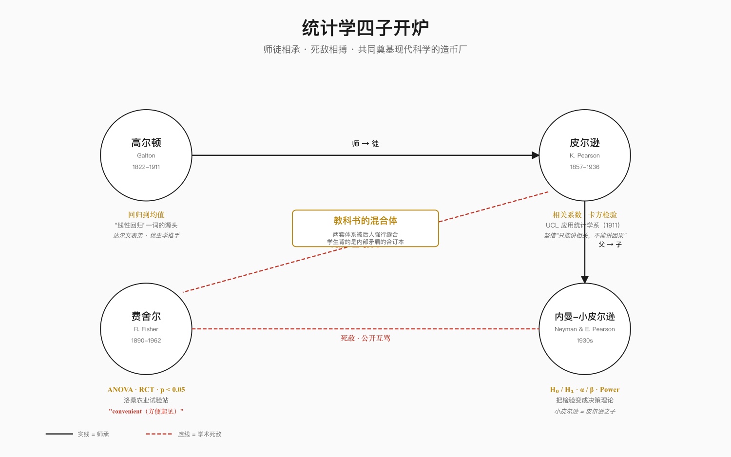 图 4：统计学四子开炉——师承与恩怨关系网