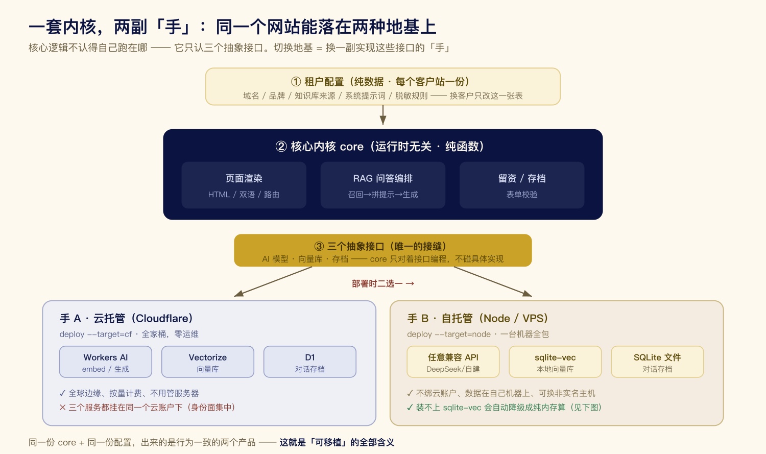 一套内核，两副手：CF 与 Node 双运行时