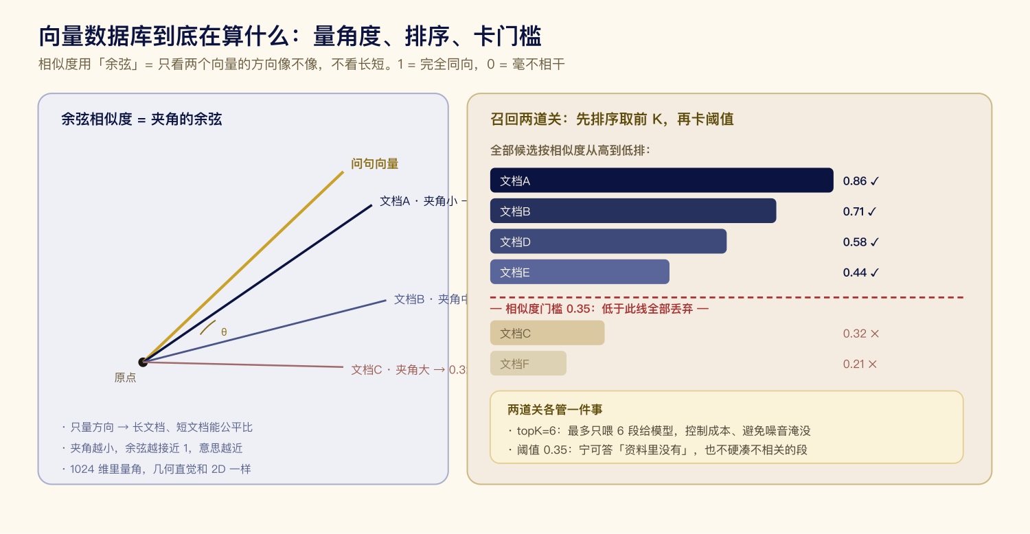 余弦相似度、topK、阈值三件事