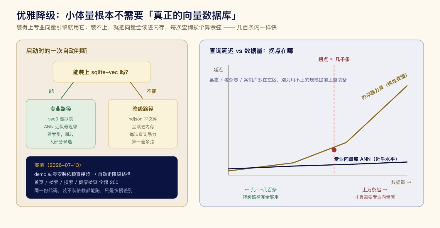 降级路径与规模拐点