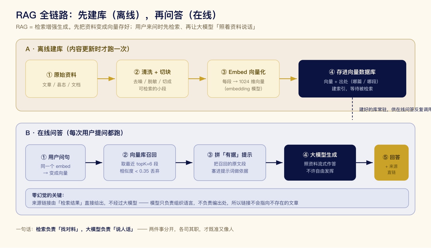 RAG 全链路：离线建库 + 在线问答