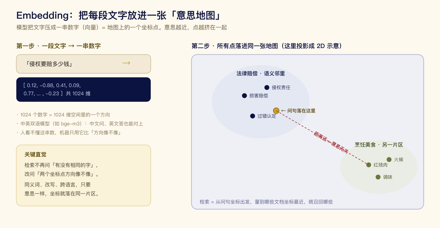 Embedding 把文字变成向量坐标