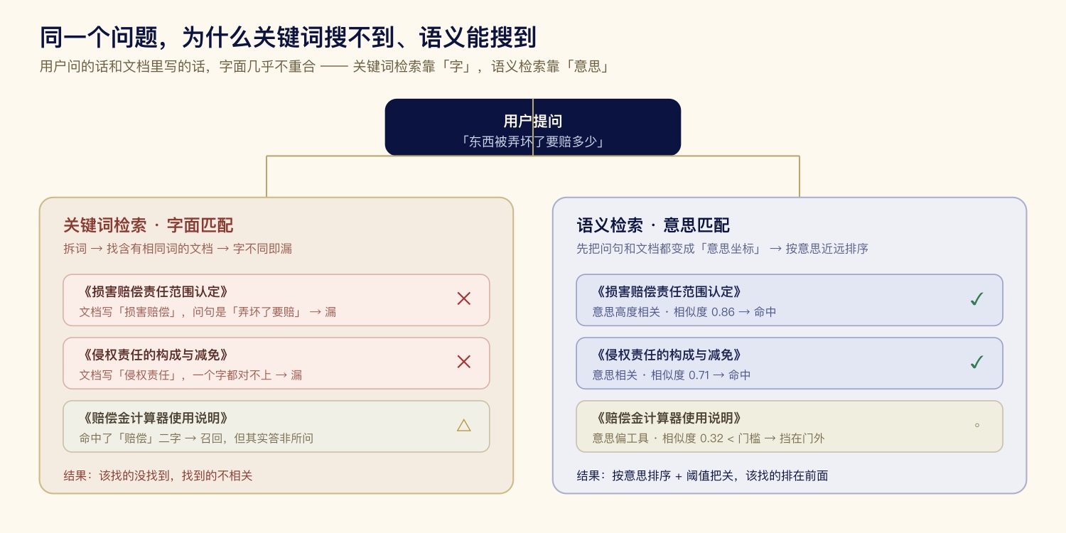 关键词检索与语义检索的命中差异
