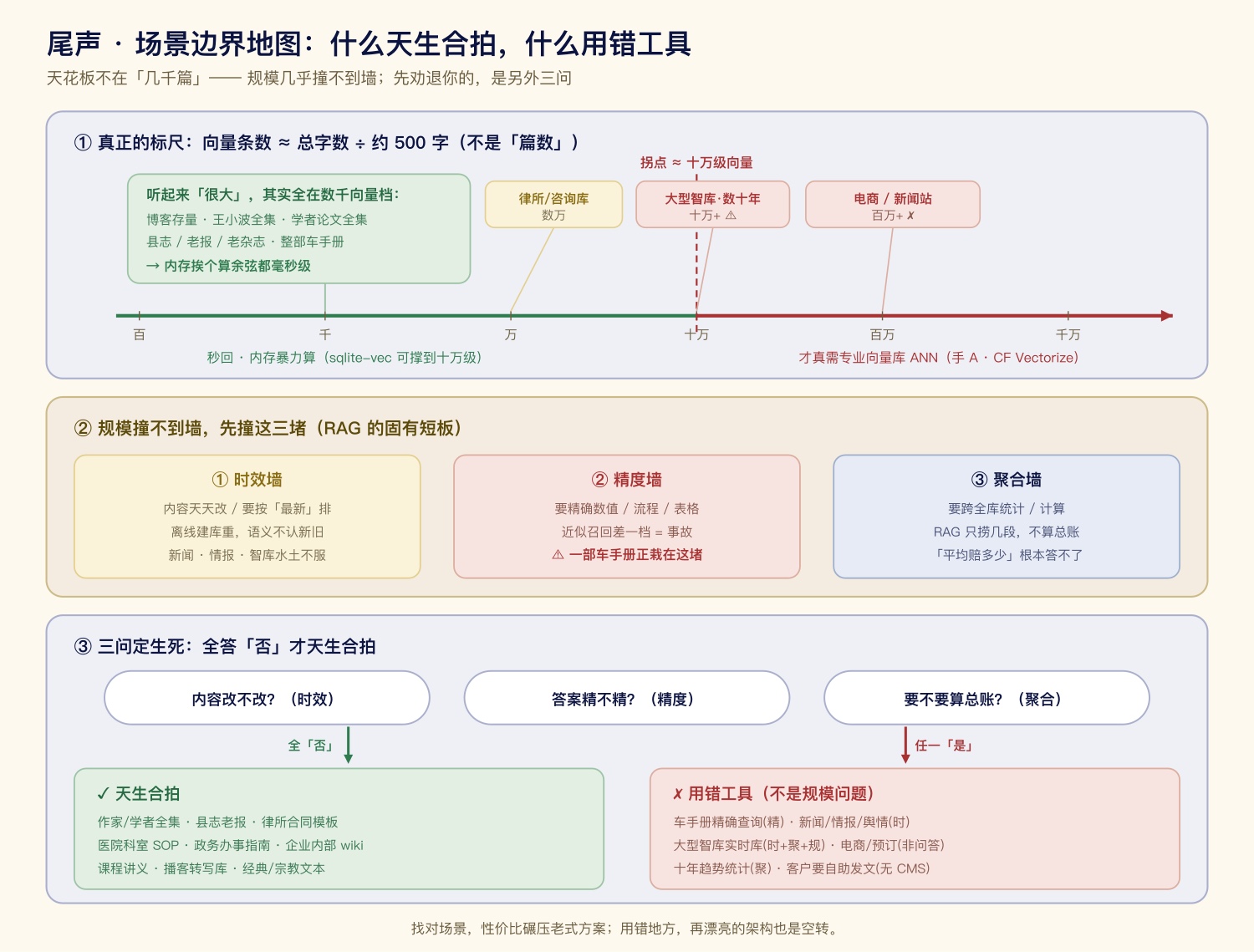 什么适合、什么不适合：一张图看清场景边界