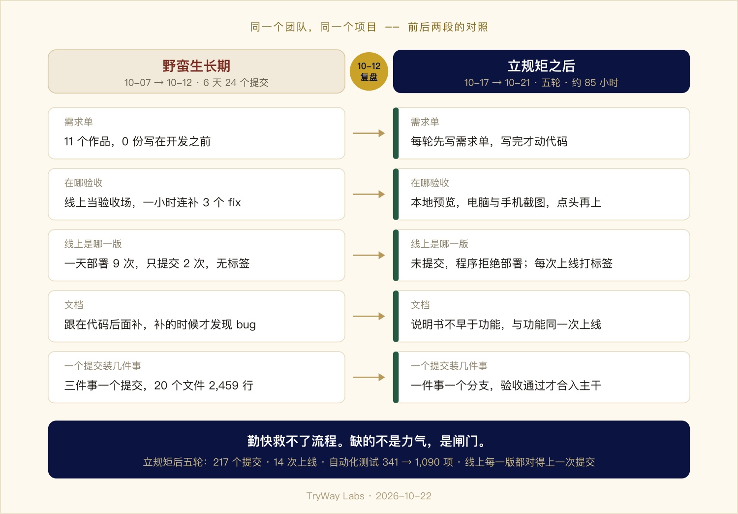 图 1 · 同一个团队、同一个项目,前后两段的对照:缺的不是力气,是闸门