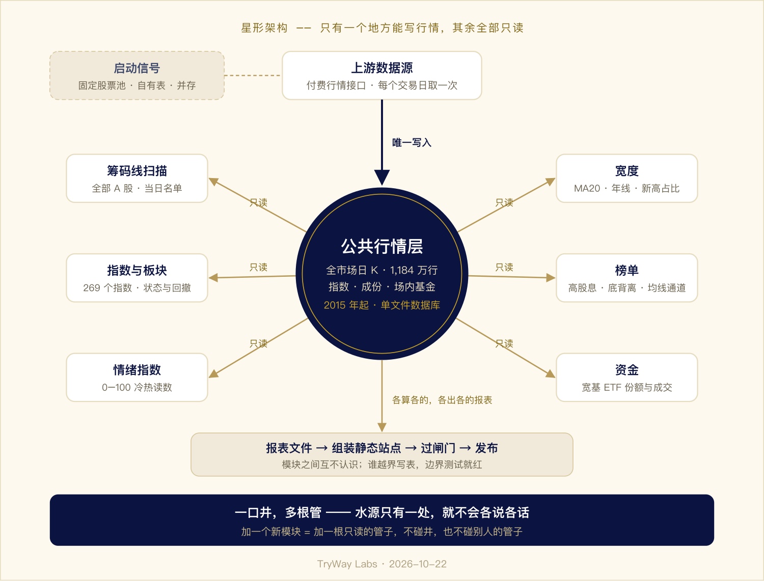 图 4 · 星形架构:只有公共行情层能联网写行情,其余模块全部只读