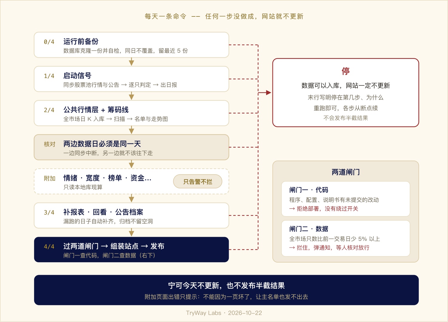图 3 · 每天一条命令:主干步骤失败即停,附加页面出错只告警