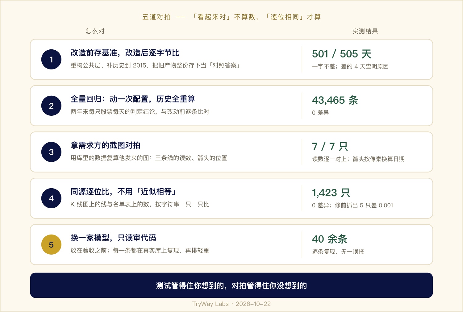 图 5 · 五道对拍:「看起来对」不算数,「逐位相同」才算