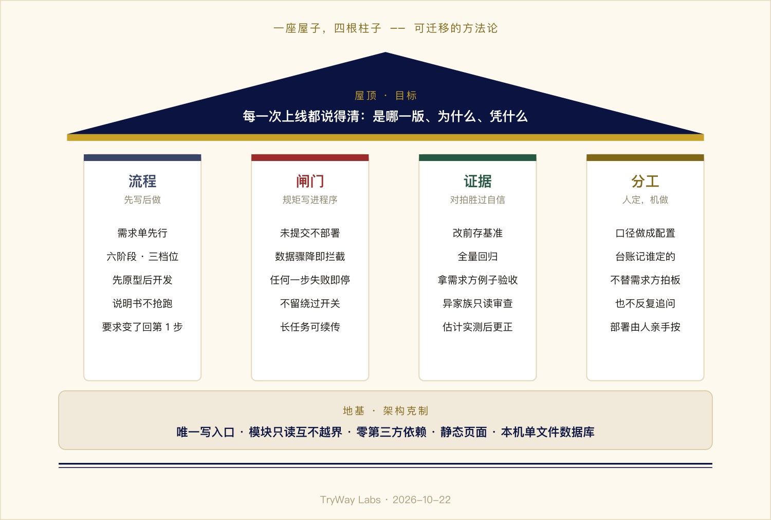 图 7 · 一座屋子,四根柱子:流程、闸门、证据、分工,地基是架构克制