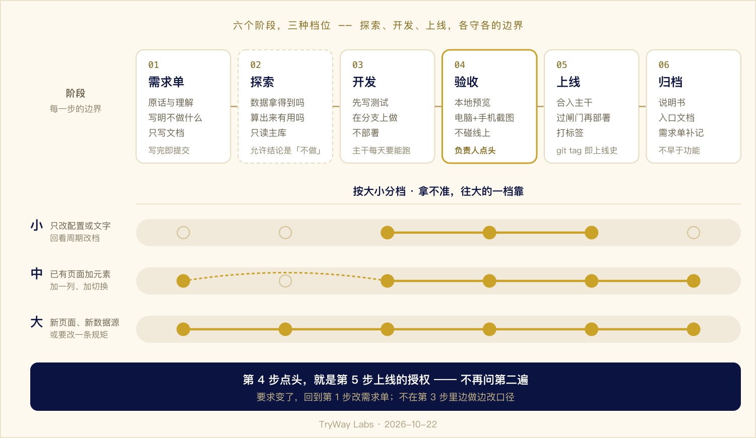 图 2 · 六个阶段,三种档位:改个配置走三步,开个新模块走全套