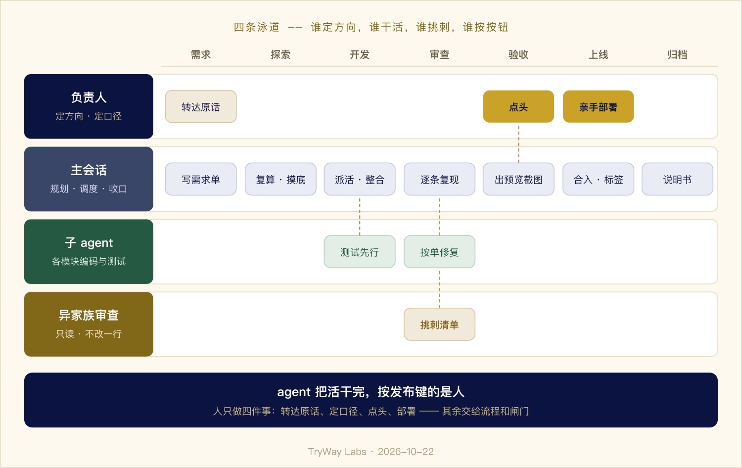 图 6 · 四条泳道:负责人定方向、点头、部署;主会话收口;子 agent 干活;异家族模型只读挑刺
