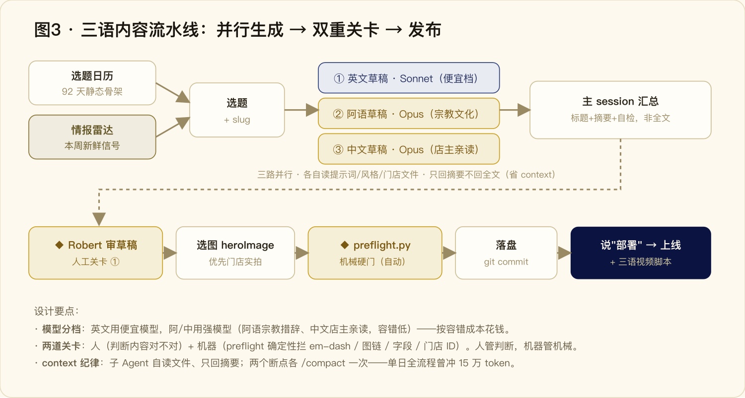 三语内容流水线：并行生成 → 双重关卡 → 发布