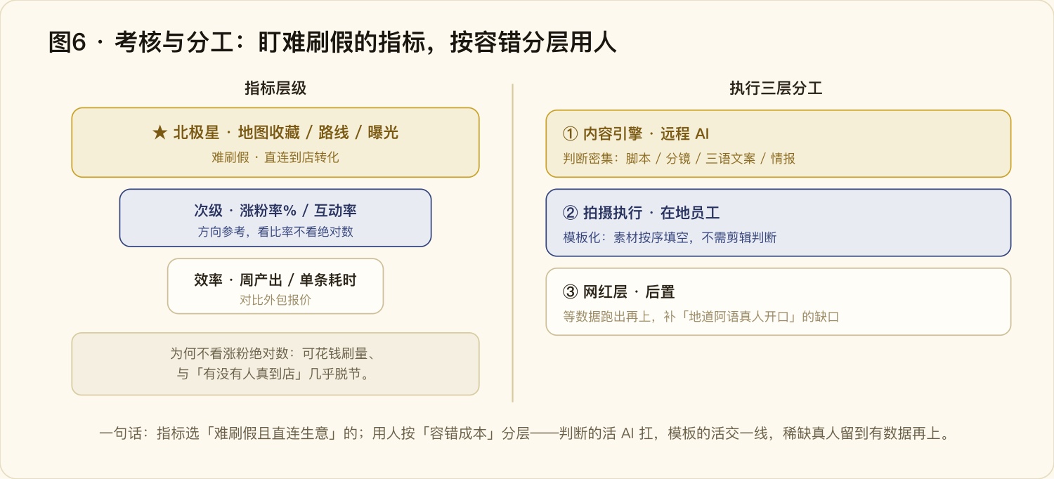 考核与分工：盯难刷假的指标，按容错分层用人
