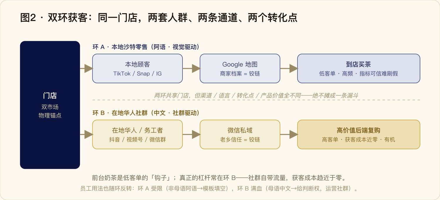 双环获客：同一门店，两套人群、两条通道、两个转化点