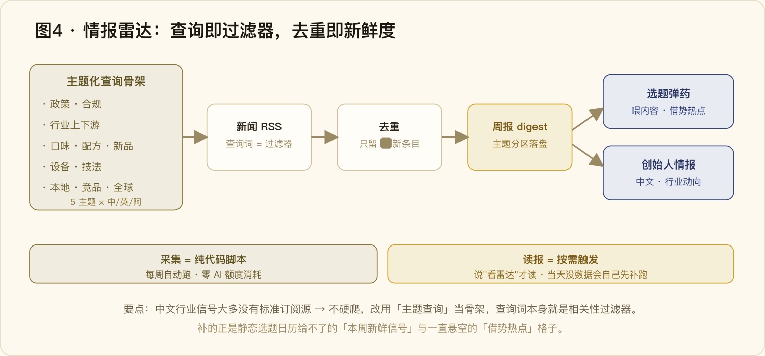 情报雷达：查询即过滤器，去重即新鲜度
