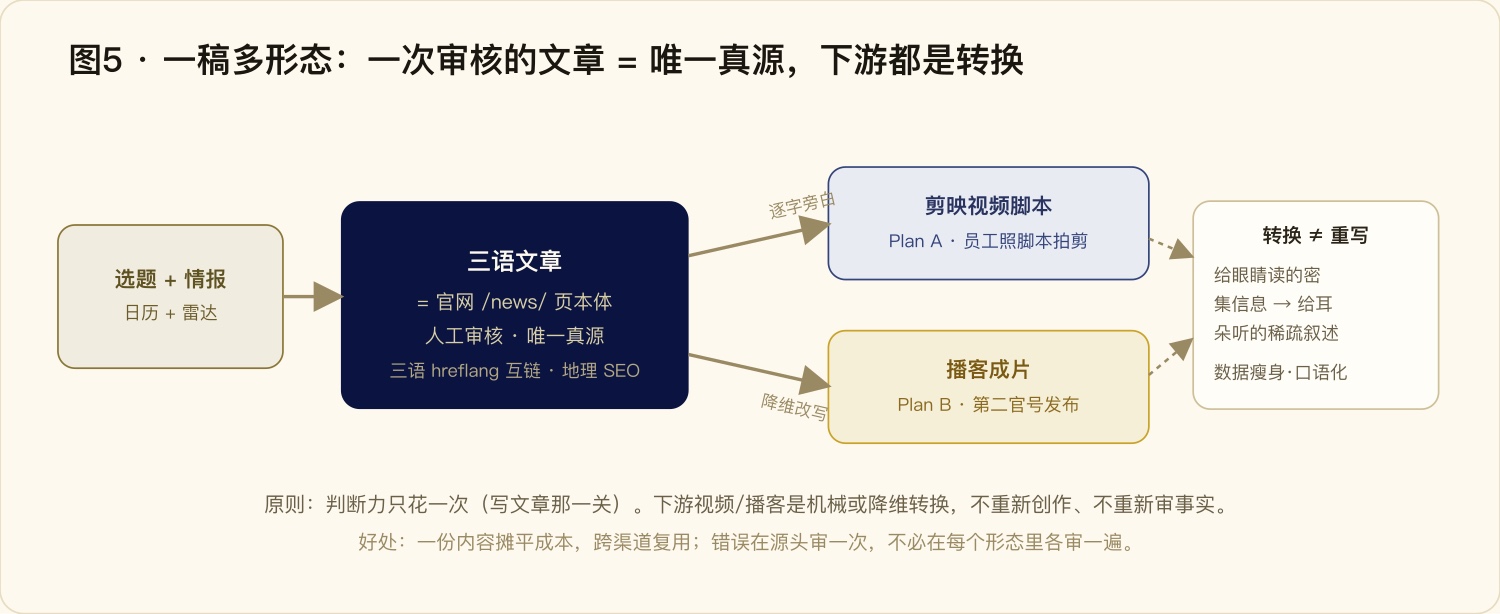 一稿多形态：一次审核的文章 = 唯一真源，下游都是转换